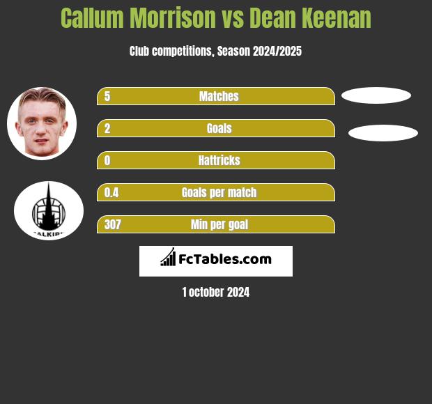 Callum Morrison vs Dean Keenan h2h player stats