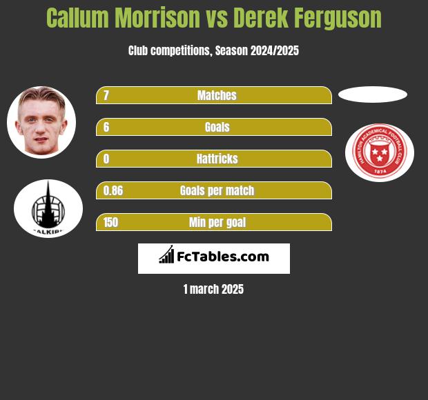 Callum Morrison vs Derek Ferguson h2h player stats