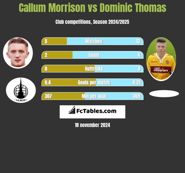 Callum Morrison vs Dominic Thomas h2h player stats