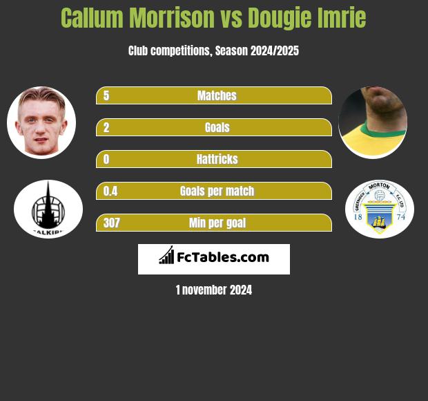 Callum Morrison vs Dougie Imrie h2h player stats