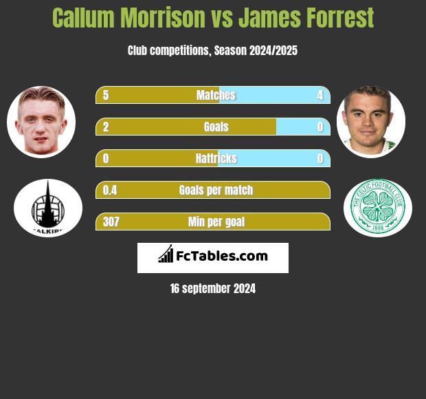 Callum Morrison vs James Forrest h2h player stats