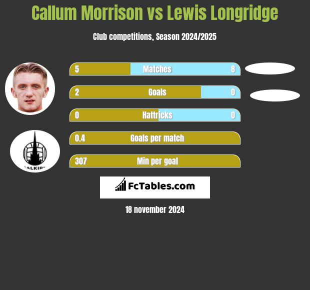 Callum Morrison vs Lewis Longridge h2h player stats