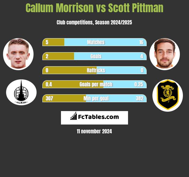 Callum Morrison vs Scott Pittman h2h player stats