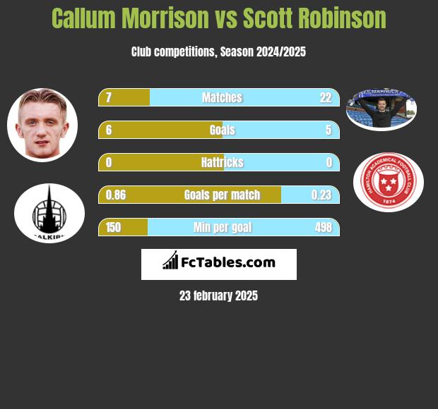 Callum Morrison vs Scott Robinson h2h player stats