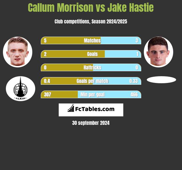 Callum Morrison vs Jake Hastie h2h player stats