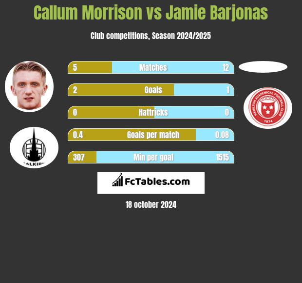 Callum Morrison vs Jamie Barjonas h2h player stats