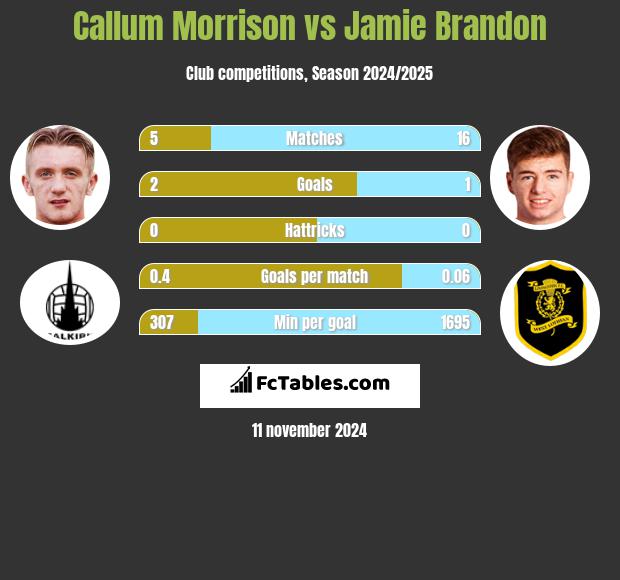 Callum Morrison vs Jamie Brandon h2h player stats