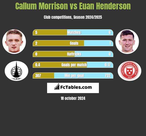 Callum Morrison vs Euan Henderson h2h player stats