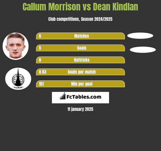 Callum Morrison vs Dean Kindlan h2h player stats