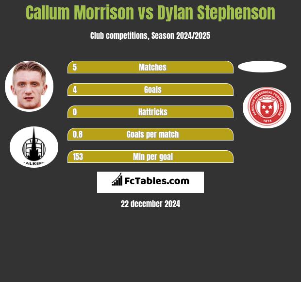 Callum Morrison vs Dylan Stephenson h2h player stats