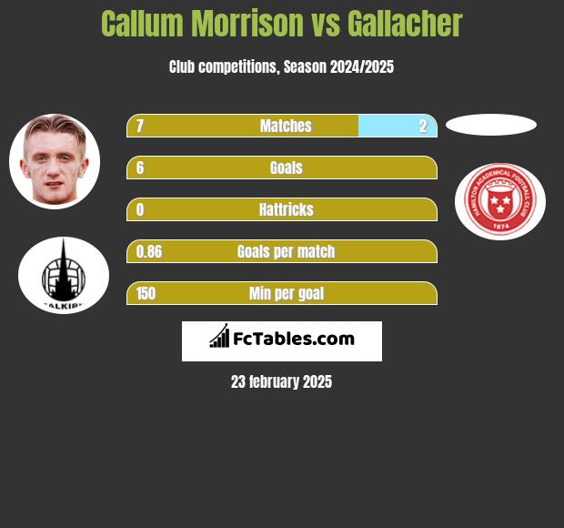 Callum Morrison vs Gallacher h2h player stats