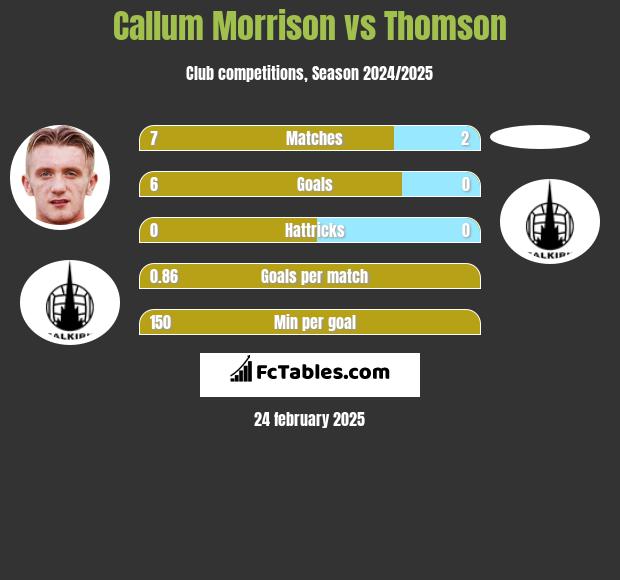 Callum Morrison vs Thomson h2h player stats