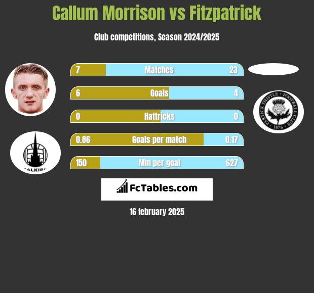 Callum Morrison vs Fitzpatrick h2h player stats