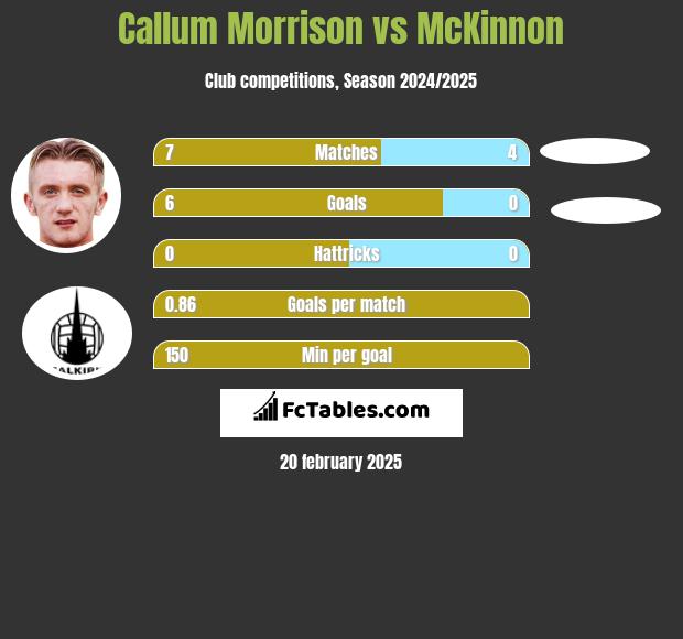 Callum Morrison vs McKinnon h2h player stats