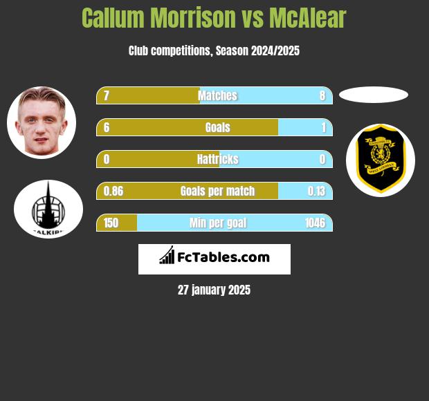 Callum Morrison vs McAlear h2h player stats