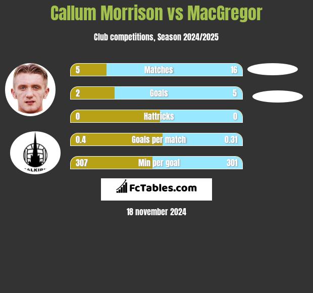 Callum Morrison vs MacGregor h2h player stats