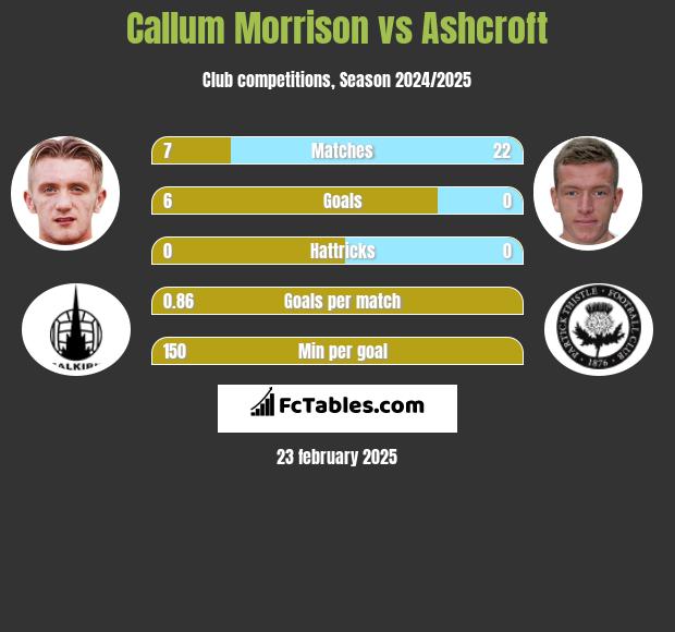 Callum Morrison vs Ashcroft h2h player stats