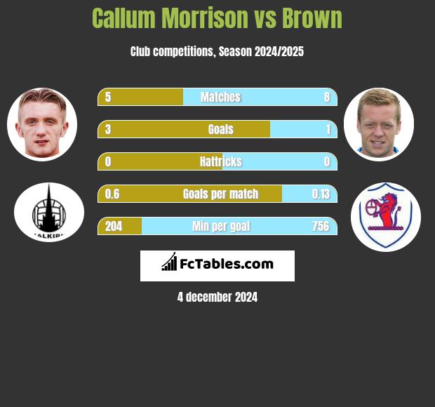 Callum Morrison vs Brown h2h player stats