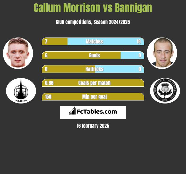 Callum Morrison vs Bannigan h2h player stats