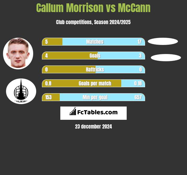 Callum Morrison vs McCann h2h player stats