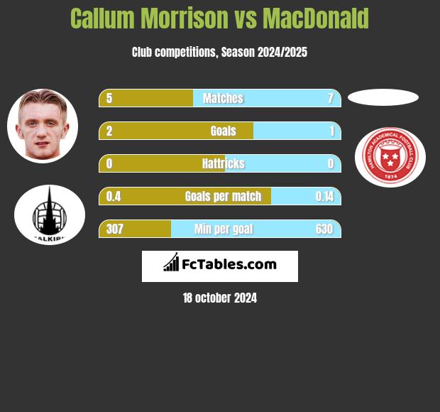 Callum Morrison vs MacDonald h2h player stats