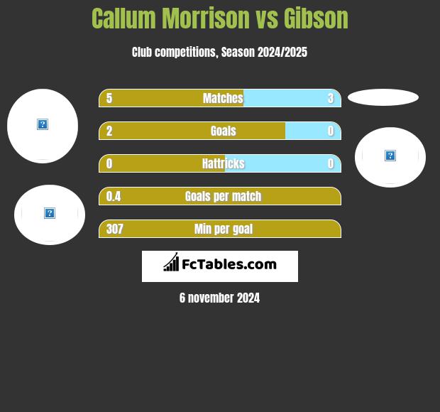 Callum Morrison vs Gibson h2h player stats