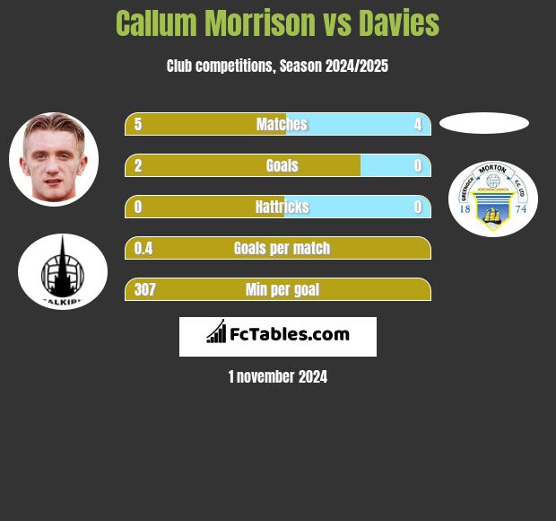 Callum Morrison vs Davies h2h player stats