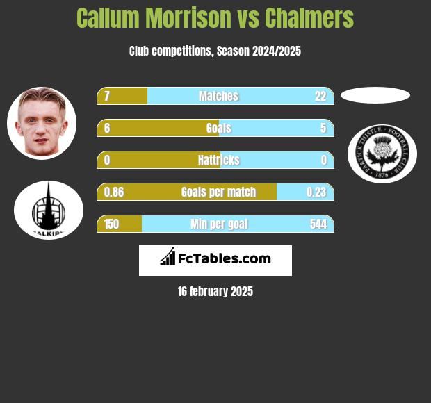 Callum Morrison vs Chalmers h2h player stats