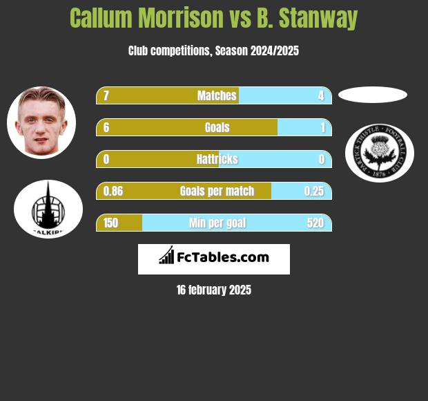 Callum Morrison vs B. Stanway h2h player stats