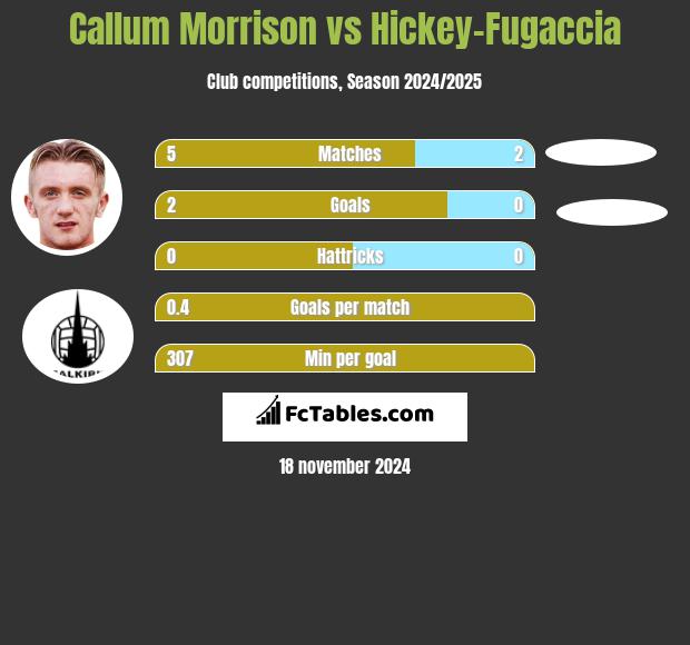 Callum Morrison vs Hickey-Fugaccia h2h player stats