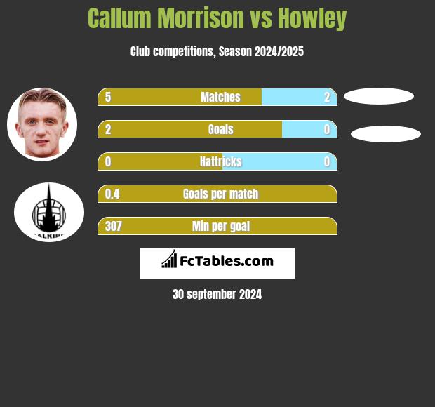 Callum Morrison vs Howley h2h player stats