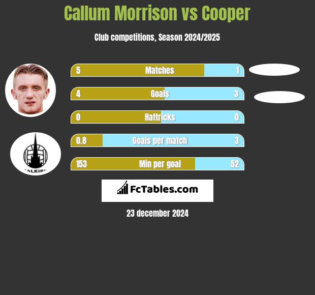 Callum Morrison vs Cooper h2h player stats