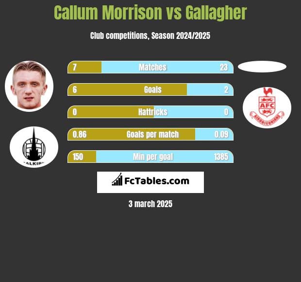 Callum Morrison vs Gallagher h2h player stats