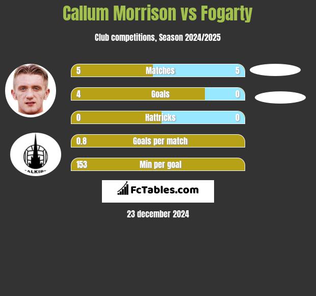 Callum Morrison vs Fogarty h2h player stats