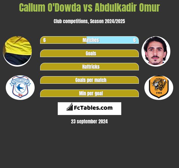 Callum O'Dowda vs Abdulkadir Omur h2h player stats