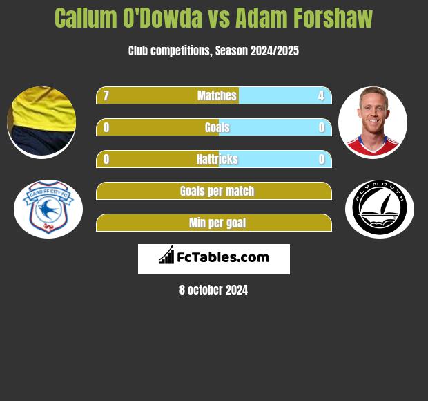 Callum O'Dowda vs Adam Forshaw h2h player stats