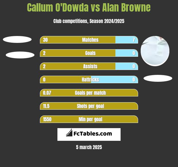 Callum O'Dowda vs Alan Browne h2h player stats