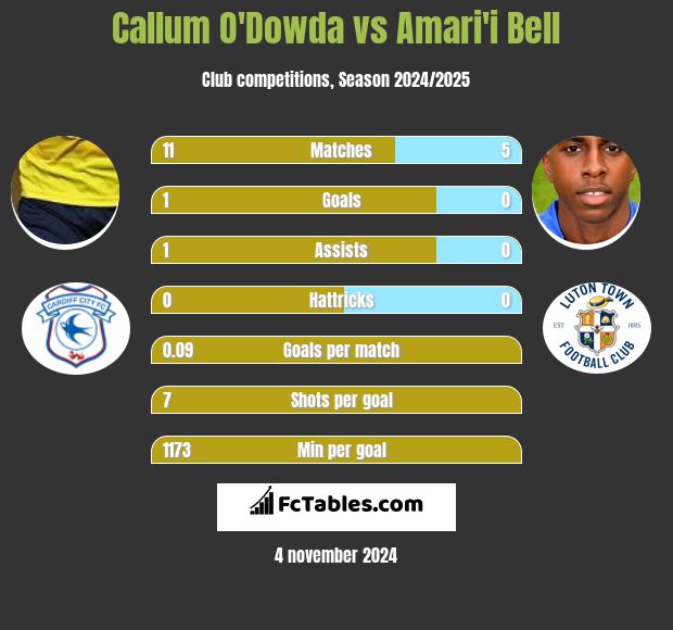 Callum O'Dowda vs Amari'i Bell h2h player stats