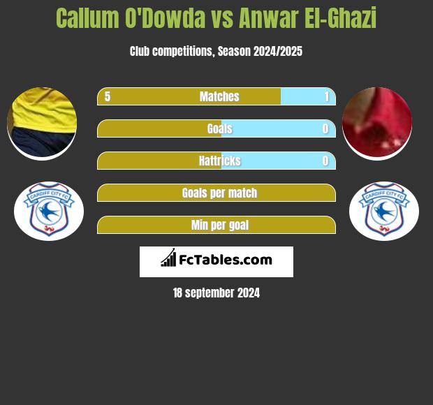 Callum O'Dowda vs Anwar El-Ghazi h2h player stats