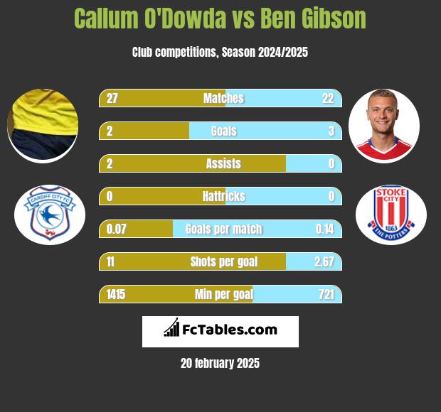 Callum O'Dowda vs Ben Gibson h2h player stats