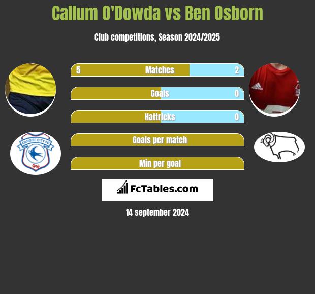 Callum O'Dowda vs Ben Osborn h2h player stats