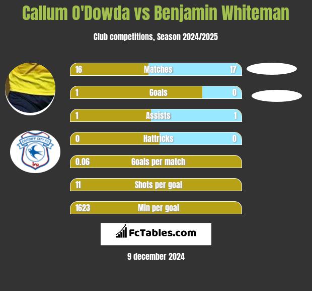 Callum O'Dowda vs Benjamin Whiteman h2h player stats