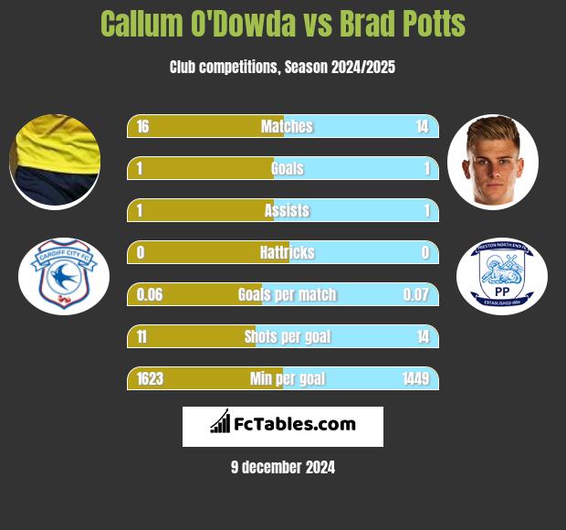 Callum O'Dowda vs Brad Potts h2h player stats