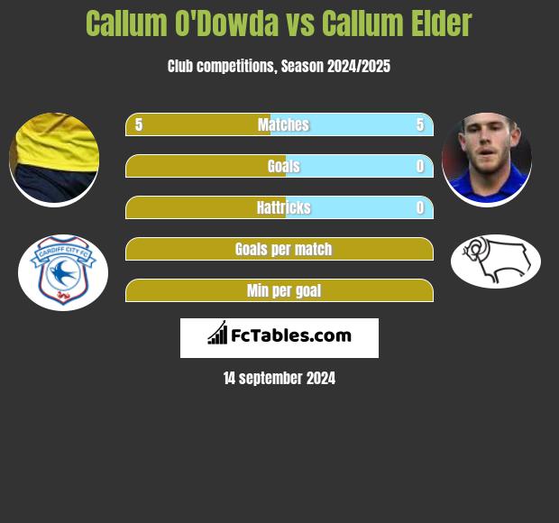 Callum O'Dowda vs Callum Elder h2h player stats