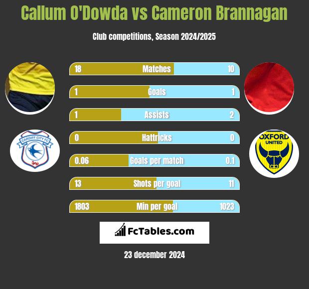 Callum O'Dowda vs Cameron Brannagan h2h player stats