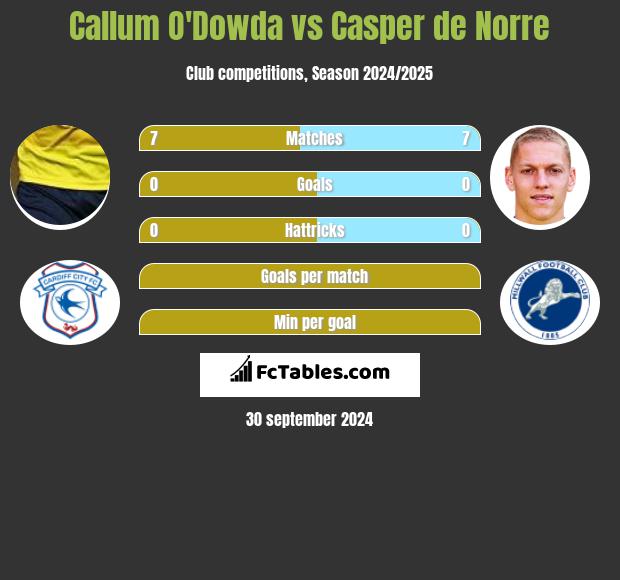 Callum O'Dowda vs Casper de Norre h2h player stats