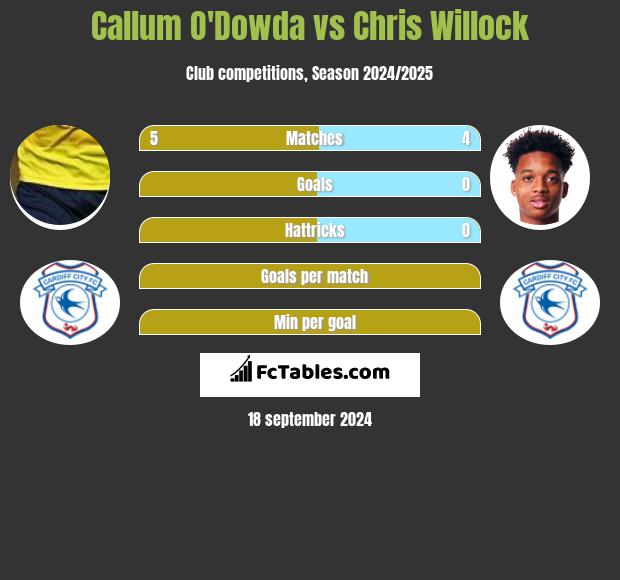 Callum O'Dowda vs Chris Willock h2h player stats