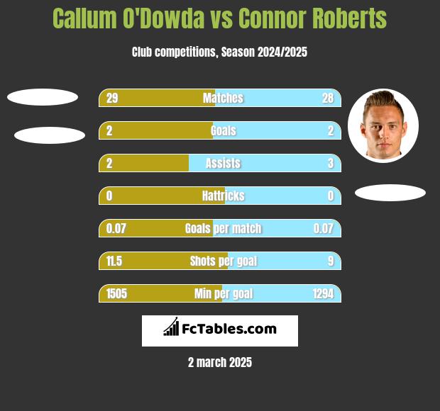 Callum O'Dowda vs Connor Roberts h2h player stats