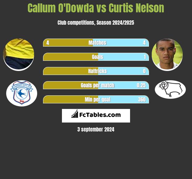 Callum O'Dowda vs Curtis Nelson h2h player stats