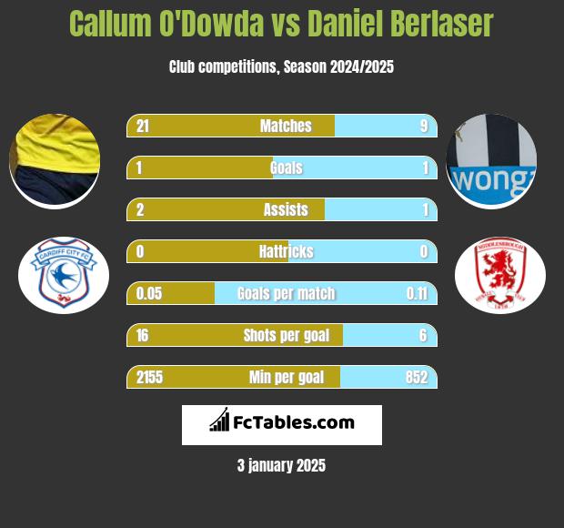 Callum O'Dowda vs Daniel Berlaser h2h player stats